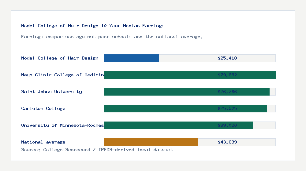 Model College of Hair Design earnings comparison bar chart - $25,410 median 10-year earnings compared with peer schools and the national average