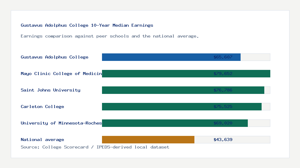 Gustavus Adolphus College earnings comparison bar chart - $65,607 median 10-year earnings compared with peer schools and the national average