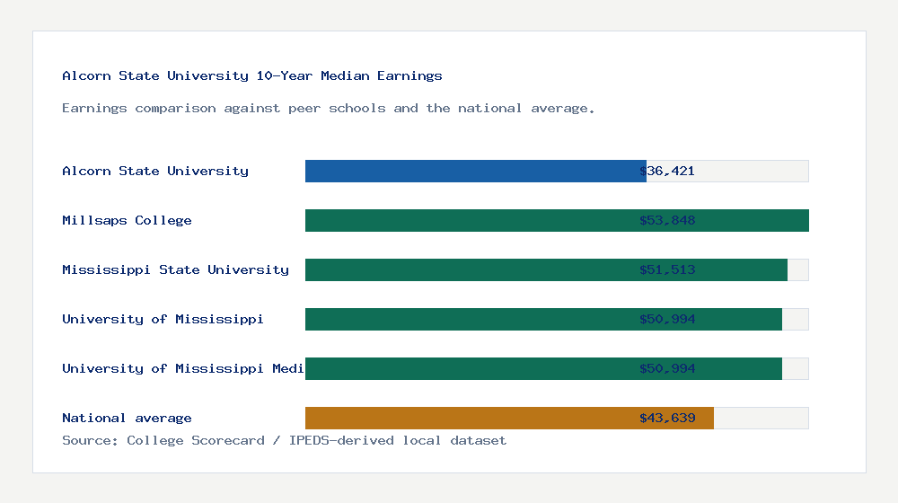 Alcorn State University earnings comparison bar chart - $36,421 median 10-year earnings compared with peer schools and the national average