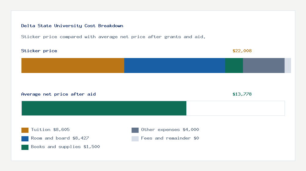 Delta State University cost of attendance breakdown - $8,605 tuition vs $13,778 average net price after financial aid