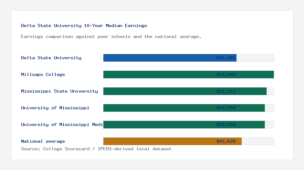 Delta State University earnings comparison bar chart - $41,991 median 10-year earnings compared with peer schools and the national average