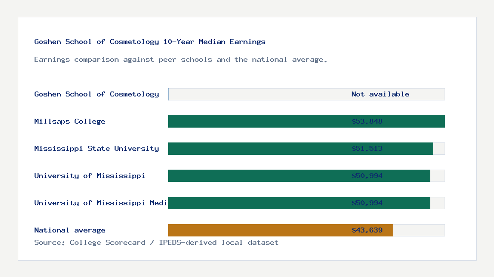 Goshen School of Cosmetology earnings comparison bar chart - Not available median 10-year earnings compared with peer schools and the national average