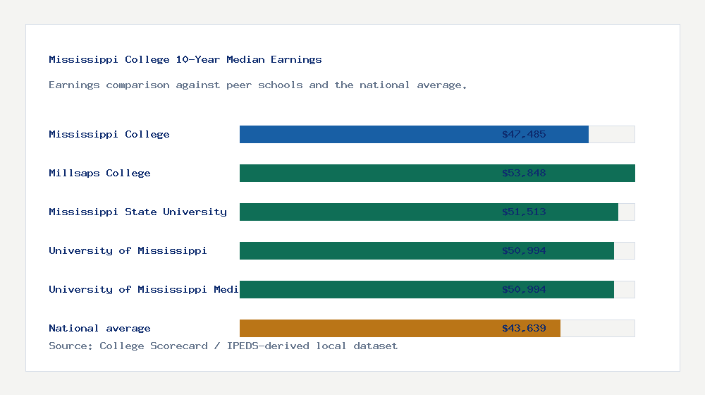 Mississippi College earnings comparison bar chart - $47,485 median 10-year earnings compared with peer schools and the national average