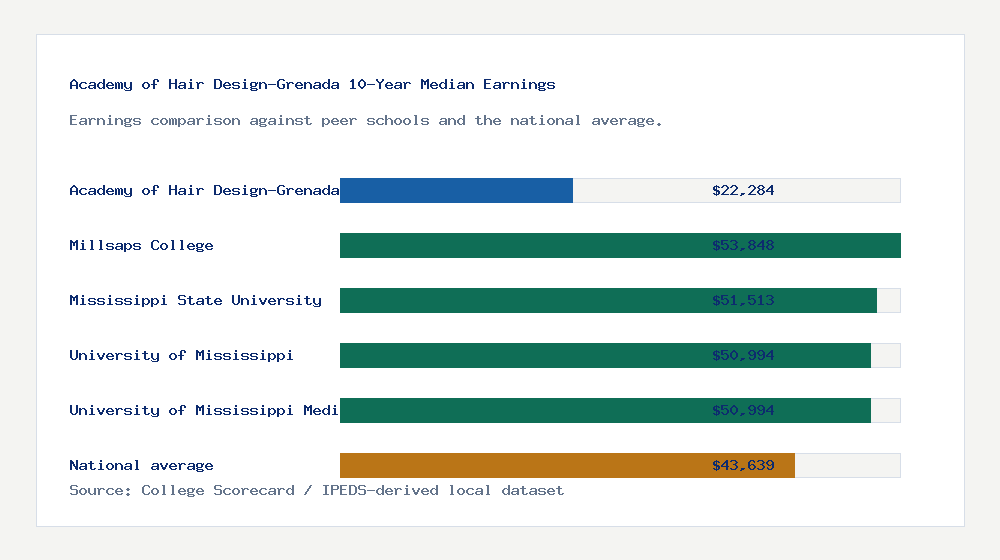 Academy of Hair Design-Grenada earnings comparison bar chart - $22,284 median 10-year earnings compared with peer schools and the national average