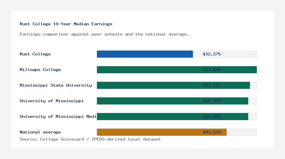 Rust College earnings comparison bar chart - $32,275 median 10-year earnings compared with peer schools and the national average