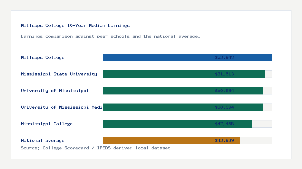 Millsaps College earnings comparison bar chart - $53,848 median 10-year earnings compared with peer schools and the national average