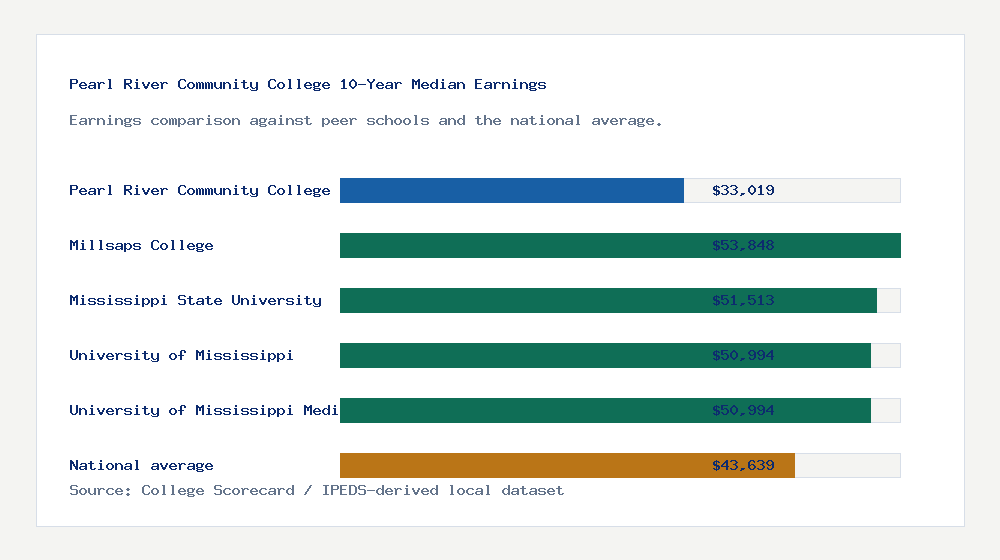 Pearl River Community College earnings comparison bar chart - $33,019 median 10-year earnings compared with peer schools and the national average