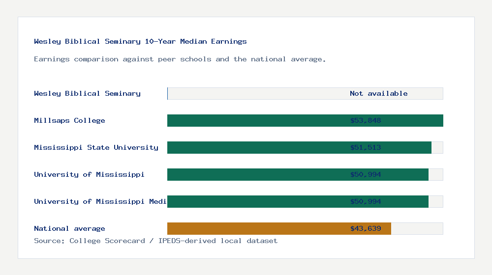 Wesley Biblical Seminary earnings comparison bar chart - Not available median 10-year earnings compared with peer schools and the national average
