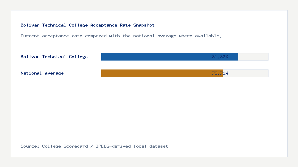 Bolivar Technical College acceptance rate chart showing 81.82% acceptance rate compared with the national average