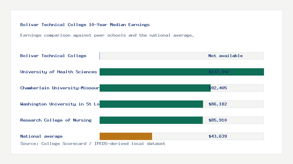 Bolivar Technical College earnings comparison bar chart - Not available median 10-year earnings compared with peer schools and the national average