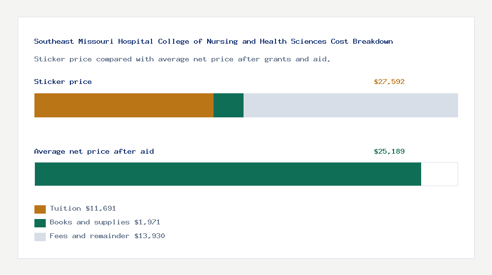 Southeast Missouri Hospital College of Nursing and Health Sciences cost of attendance breakdown - $11,691 tuition vs $25,189 average net price after financial aid