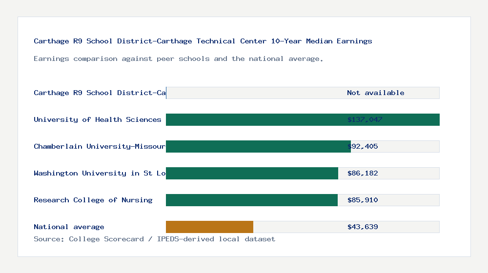 Carthage R9 School District-Carthage Technical Center earnings comparison bar chart - Not available median 10-year earnings compared with peer schools and the national average