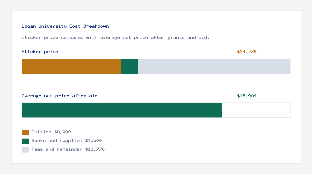 Logan University cost of attendance breakdown - $9,000 tuition vs $18,094 average net price after financial aid