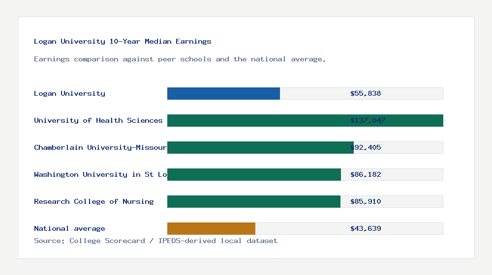 Logan University earnings comparison bar chart - $55,838 median 10-year earnings compared with peer schools and the national average