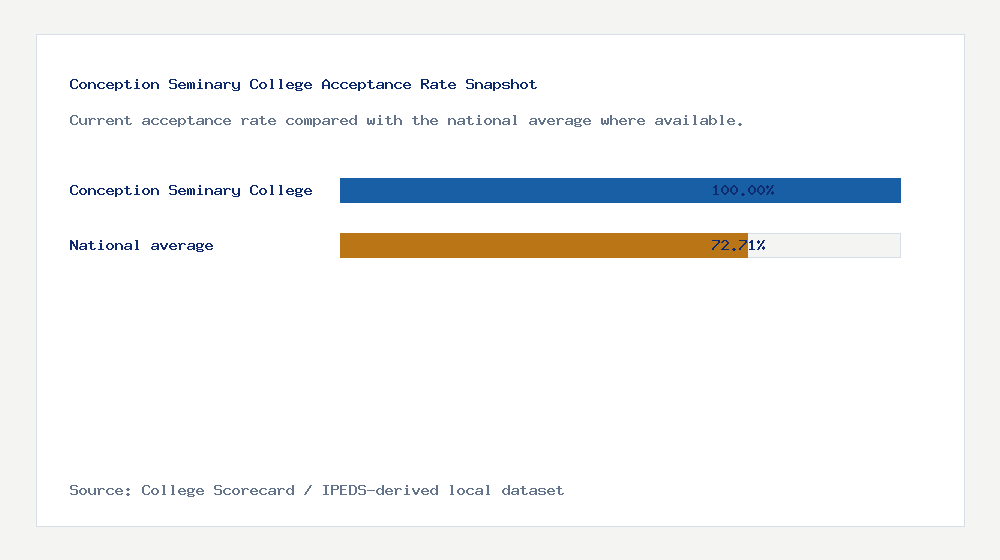 Conception Seminary College acceptance rate chart showing 100.00% acceptance rate compared with the national average