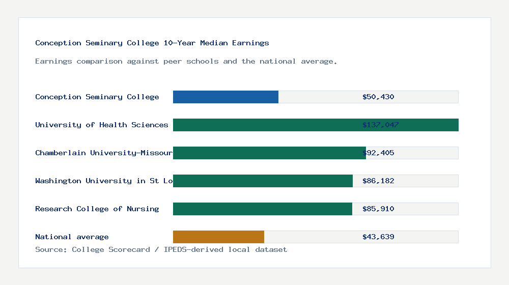 Conception Seminary College earnings comparison bar chart - $50,430 median 10-year earnings compared with peer schools and the national average