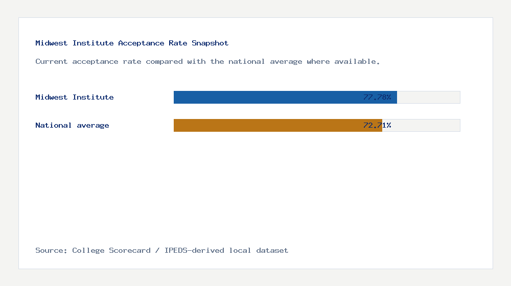 Midwest Institute acceptance rate chart showing 77.78% acceptance rate compared with the national average