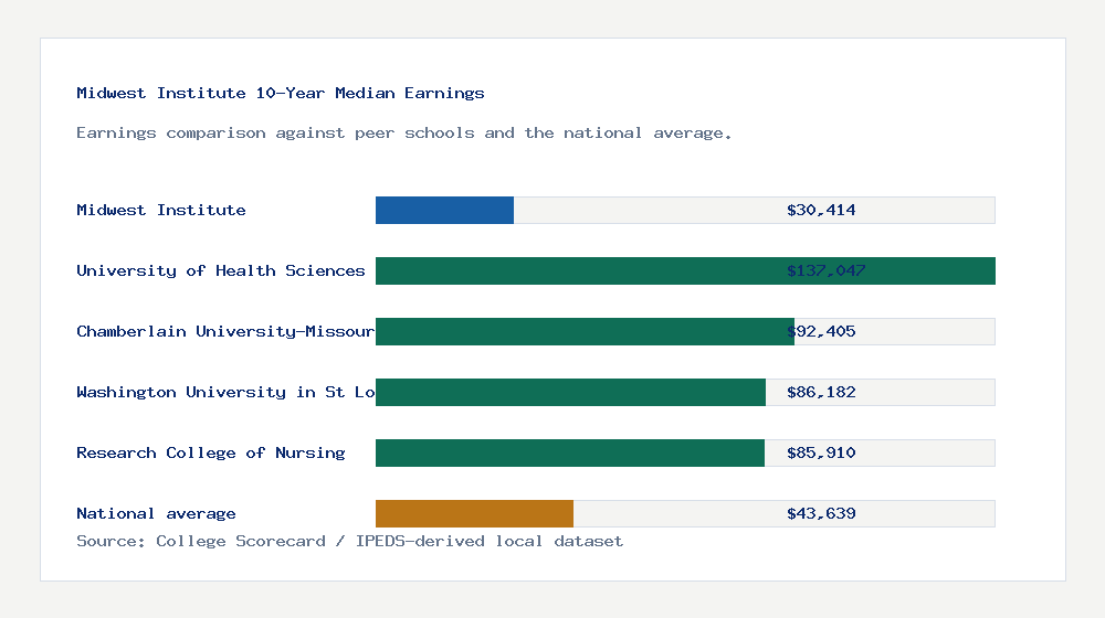 Midwest Institute earnings comparison bar chart - $30,414 median 10-year earnings compared with peer schools and the national average