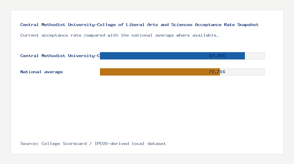 Central Methodist University-College of Liberal Arts and Sciences acceptance rate chart showing 87.90% acceptance rate compared with the national average