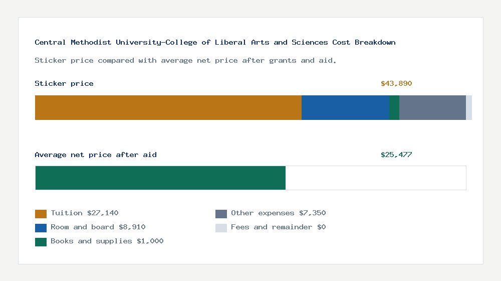 Central Methodist University-College of Liberal Arts and Sciences cost of attendance breakdown - $27,140 tuition vs $25,477 average net price after financial aid