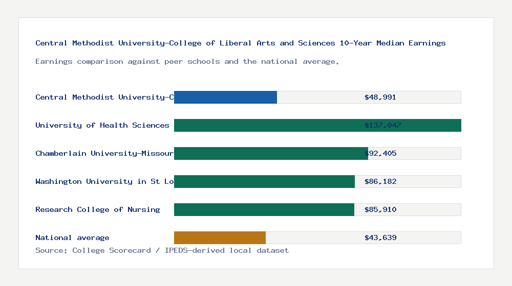 Central Methodist University-College of Liberal Arts and Sciences earnings comparison bar chart - $48,991 median 10-year earnings compared with peer schools and the national average