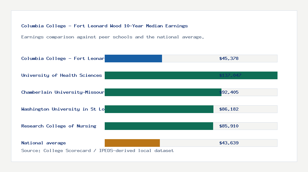 Columbia College - Fort Leonard Wood earnings comparison bar chart - $45,378 median 10-year earnings compared with peer schools and the national average