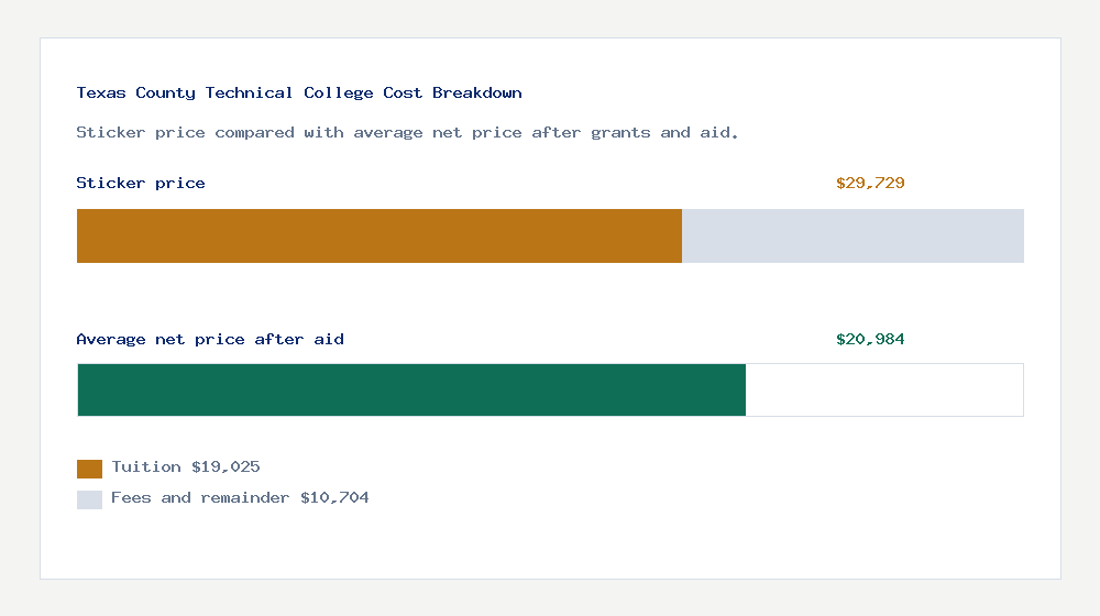 Texas County Technical College cost of attendance breakdown - $19,025 tuition vs $20,984 average net price after financial aid