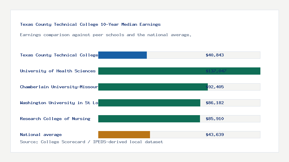 Texas County Technical College earnings comparison bar chart - $40,843 median 10-year earnings compared with peer schools and the national average