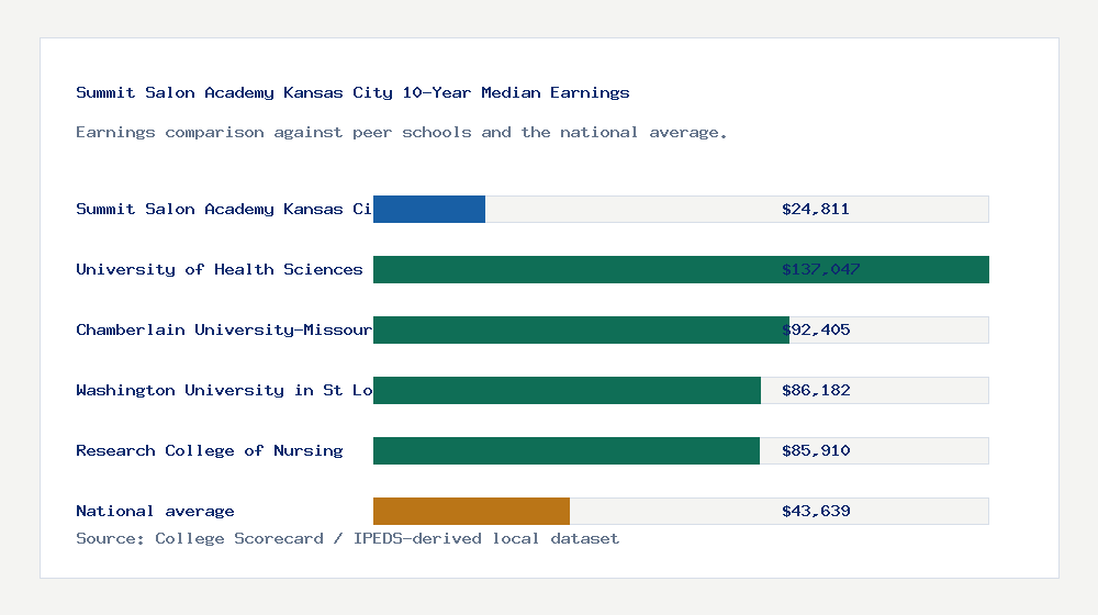 Summit Salon Academy Kansas City earnings comparison bar chart - $24,811 median 10-year earnings compared with peer schools and the national average