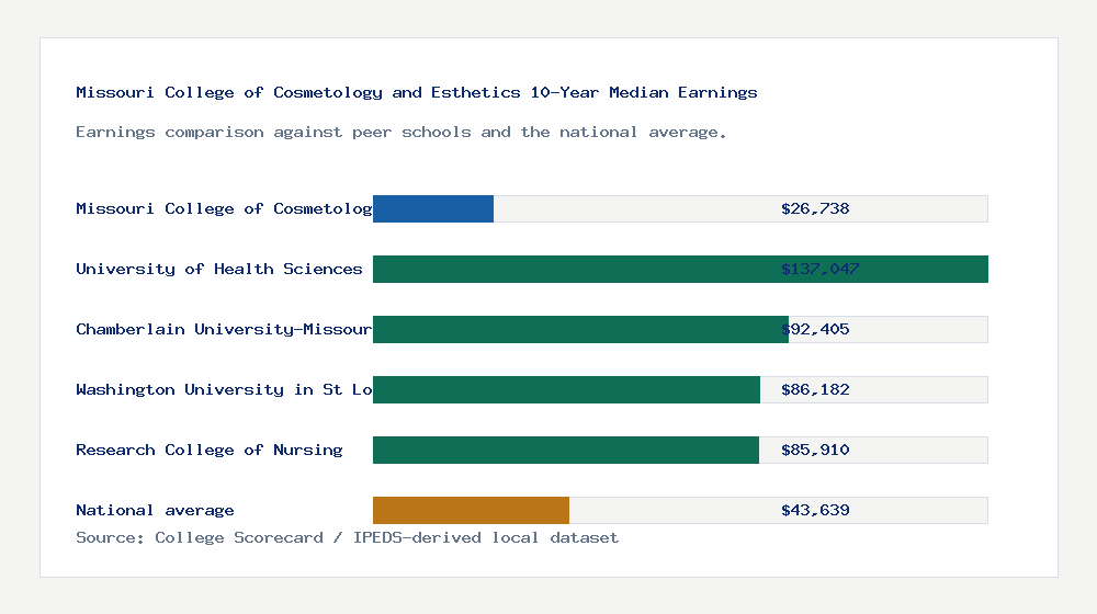 Missouri College of Cosmetology and Esthetics earnings comparison bar chart - $26,738 median 10-year earnings compared with peer schools and the national average