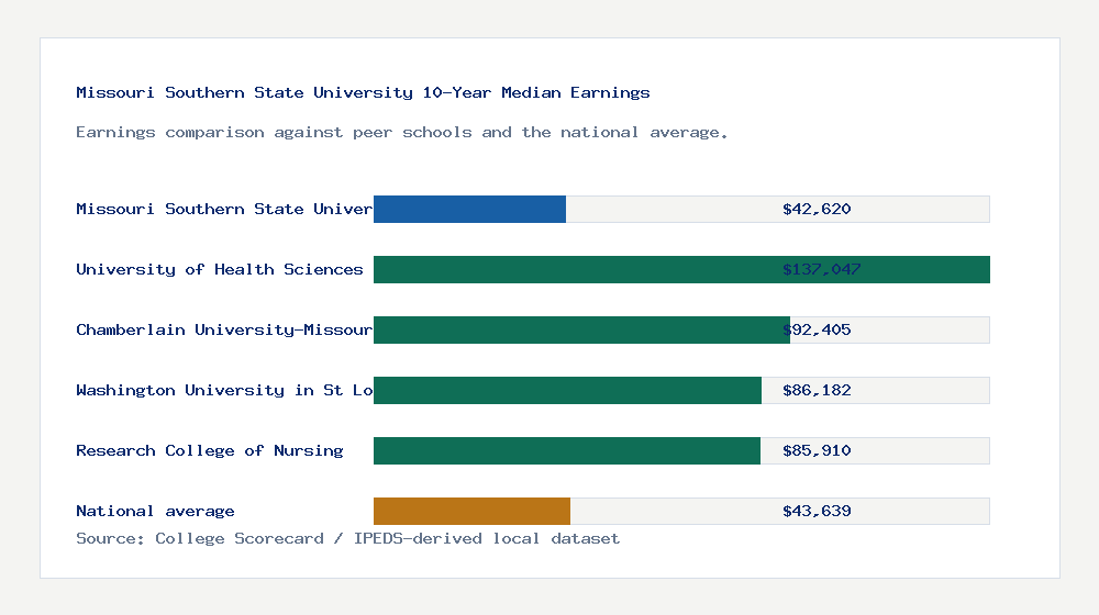 Missouri Southern State University earnings comparison bar chart - $42,620 median 10-year earnings compared with peer schools and the national average