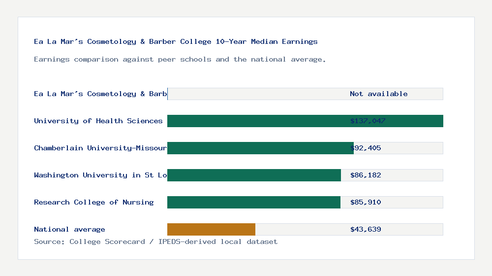 Ea La Mar's Cosmetology & Barber College earnings comparison bar chart - Not available median 10-year earnings compared with peer schools and the national average