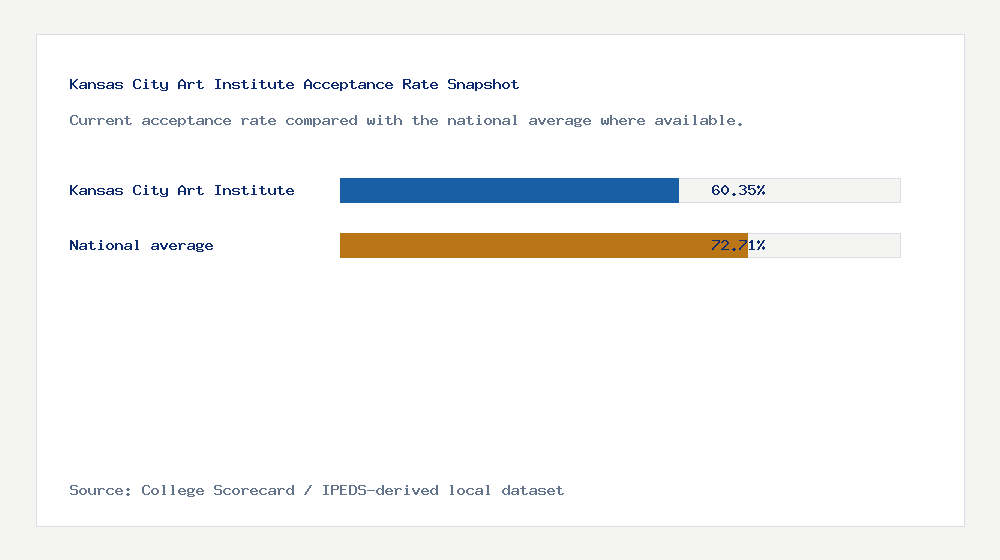Kansas City Art Institute acceptance rate chart showing 60.35% acceptance rate compared with the national average