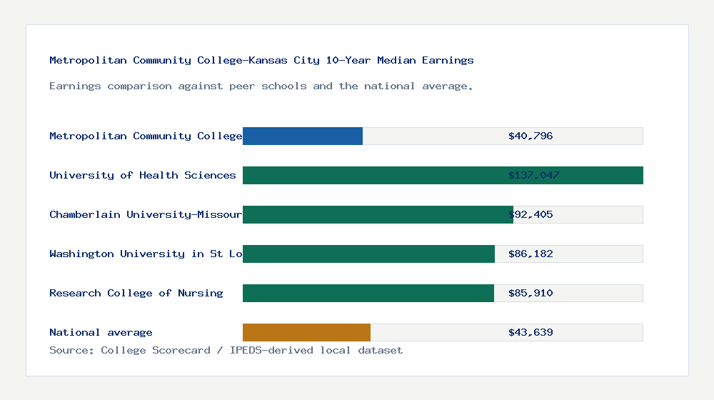Metropolitan Community College-Kansas City earnings comparison bar chart - $40,796 median 10-year earnings compared with peer schools and the national average