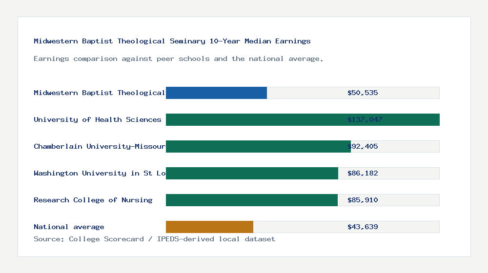 Midwestern Baptist Theological Seminary earnings comparison bar chart - $50,535 median 10-year earnings compared with peer schools and the national average