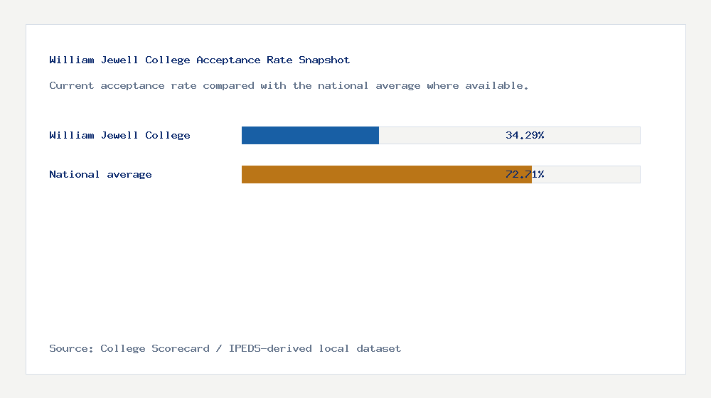 William Jewell College acceptance rate chart showing 34.29% acceptance rate compared with the national average