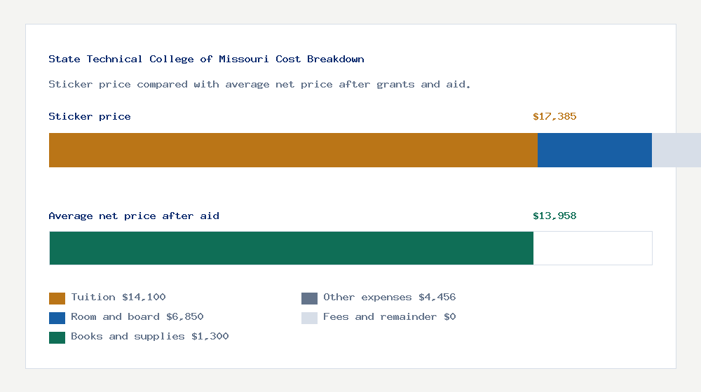 State Technical College of Missouri cost of attendance breakdown - $14,100 tuition vs $13,958 average net price after financial aid