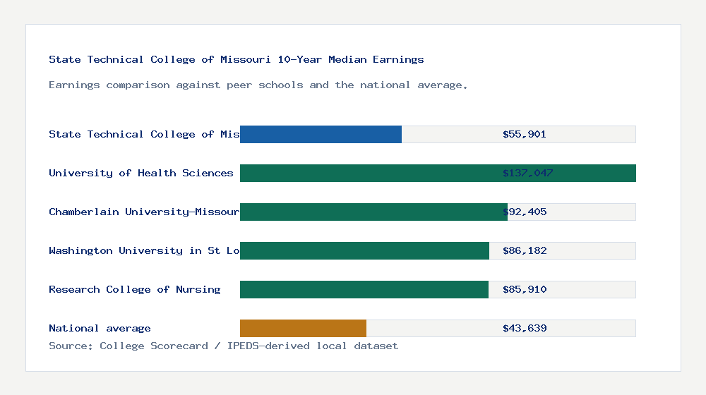 State Technical College of Missouri earnings comparison bar chart - $55,901 median 10-year earnings compared with peer schools and the national average