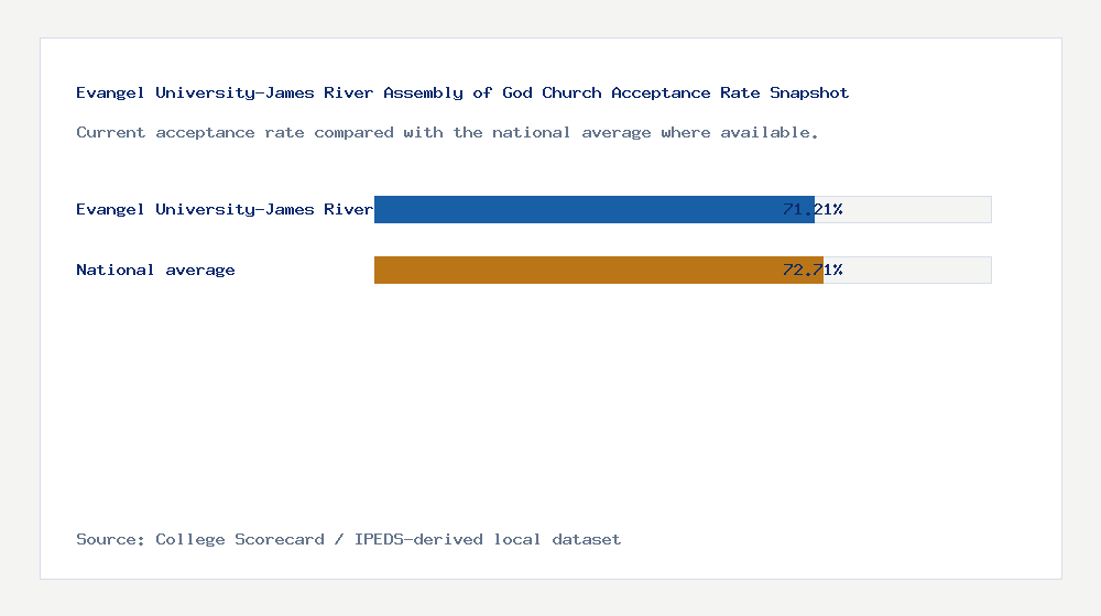 Evangel University-James River Assembly of God Church acceptance rate chart showing 71.21% acceptance rate compared with the national average