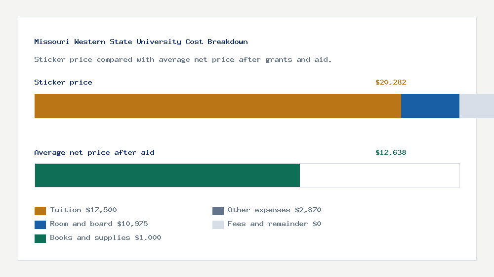 Missouri Western State University cost of attendance breakdown - $17,500 tuition vs $12,638 average net price after financial aid