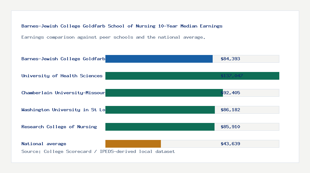 Barnes-Jewish College Goldfarb School of Nursing earnings comparison bar chart - $84,393 median 10-year earnings compared with peer schools and the national average