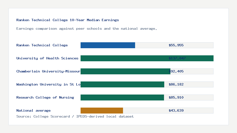Ranken Technical College earnings comparison bar chart - $55,955 median 10-year earnings compared with peer schools and the national average