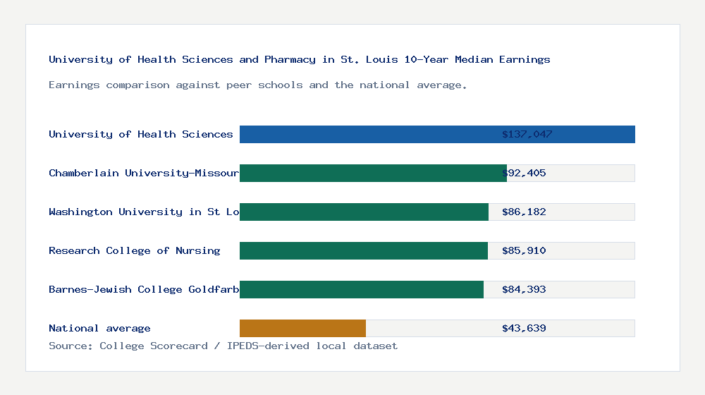 University of Health Sciences and Pharmacy in St. Louis earnings comparison bar chart - $137,047 median 10-year earnings compared with peer schools and the national average