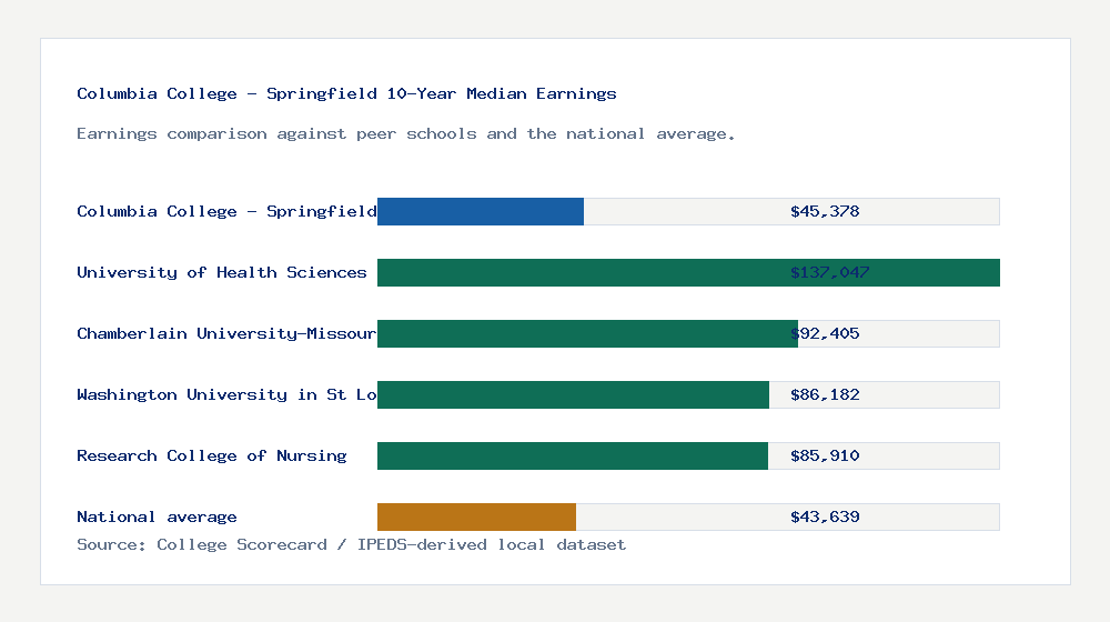 Columbia College - Springfield earnings comparison bar chart - $45,378 median 10-year earnings compared with peer schools and the national average