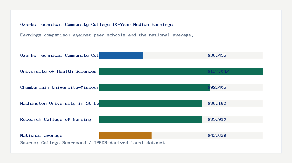 Ozarks Technical Community College earnings comparison bar chart - $36,455 median 10-year earnings compared with peer schools and the national average