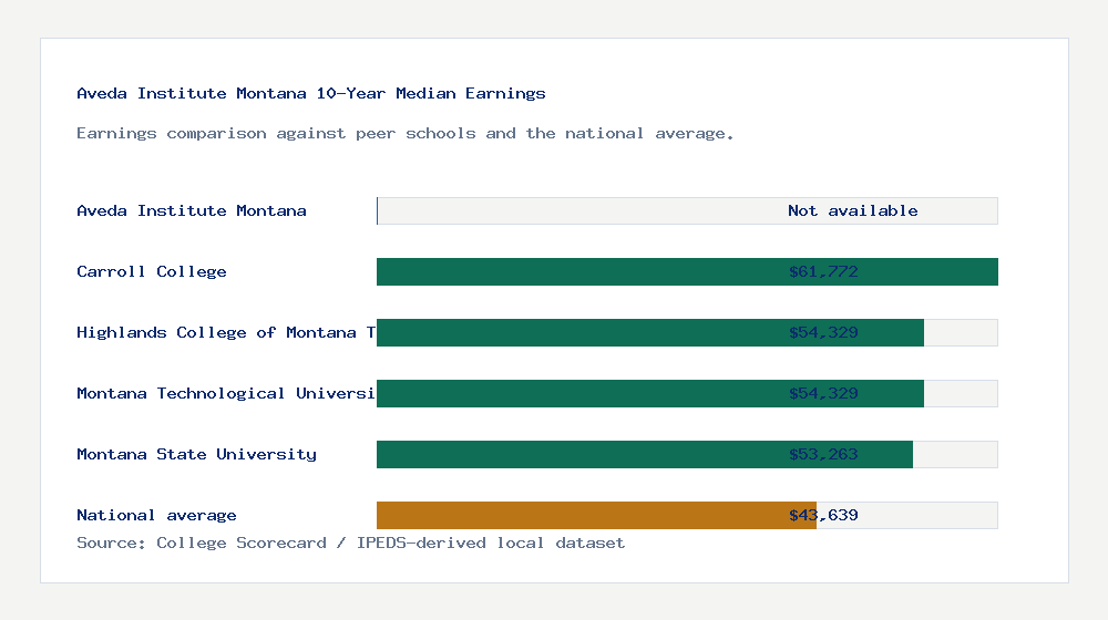 Aveda Institute Montana earnings comparison bar chart - Not available median 10-year earnings compared with peer schools and the national average