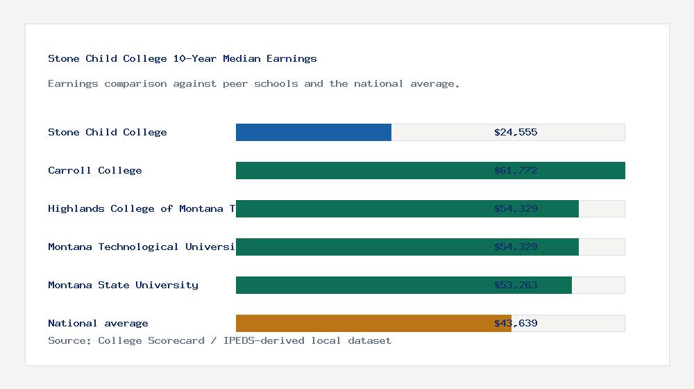 Stone Child College earnings comparison bar chart - $24,555 median 10-year earnings compared with peer schools and the national average