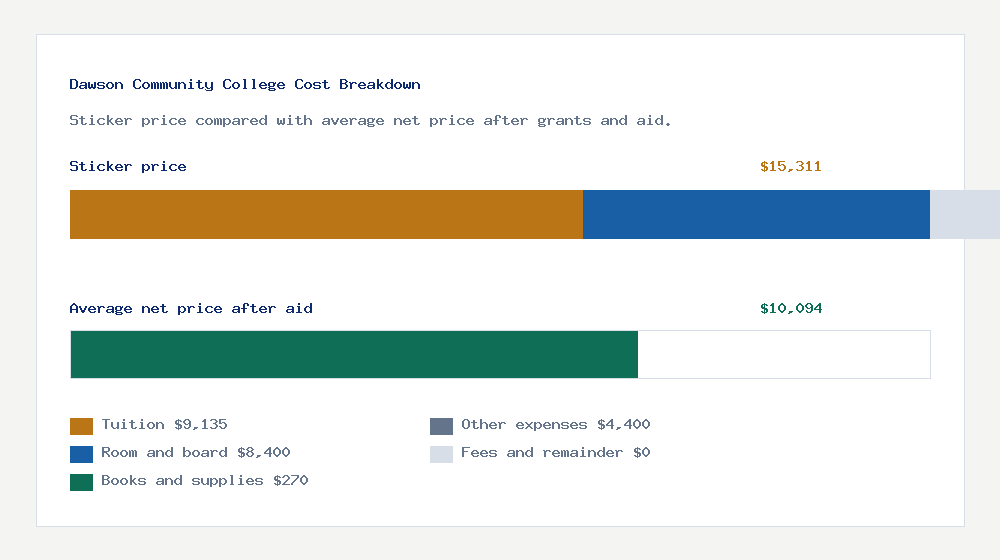 Dawson Community College cost of attendance breakdown - $9,135 tuition vs $10,094 average net price after financial aid