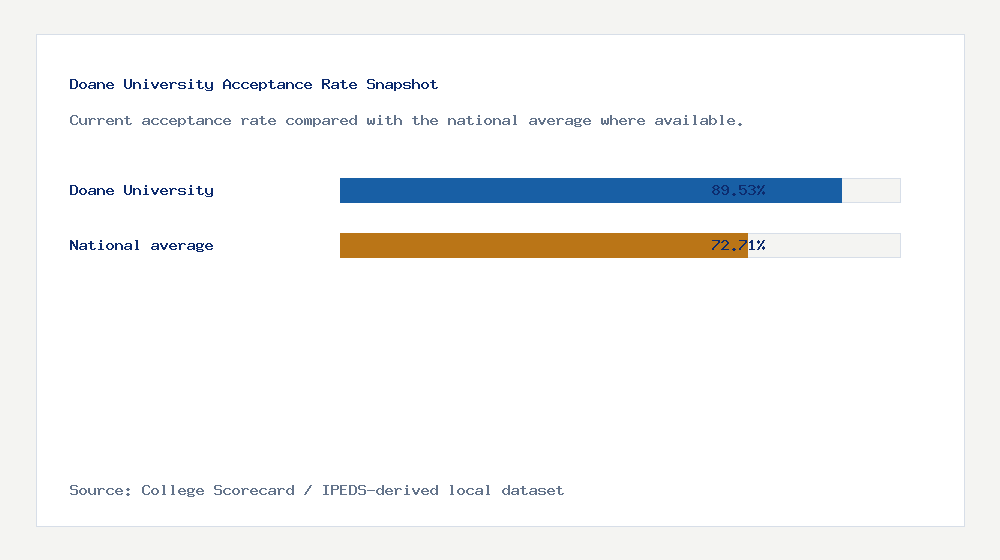 Doane University acceptance rate chart showing 89.53% acceptance rate compared with the national average