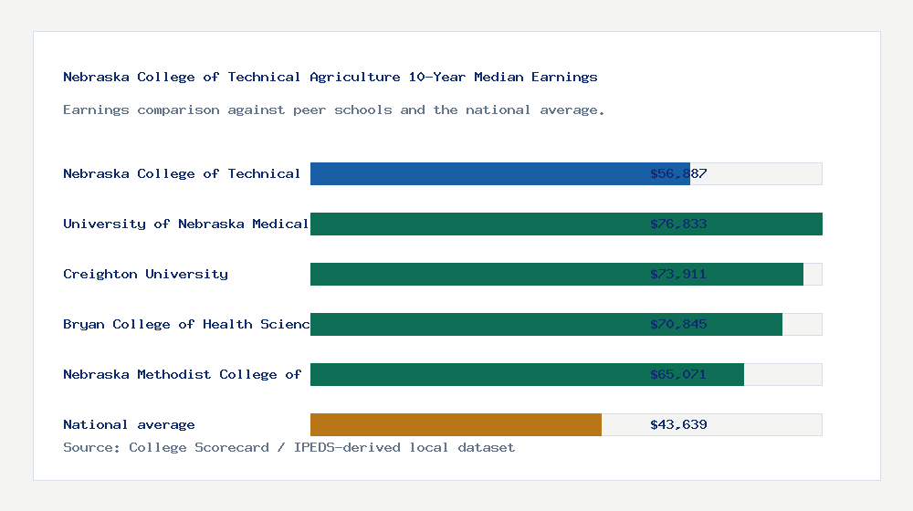 Nebraska College of Technical Agriculture earnings comparison bar chart - $56,887 median 10-year earnings compared with peer schools and the national average